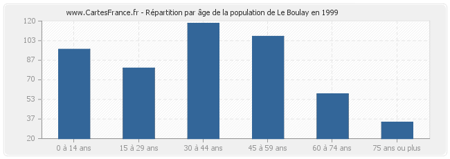 Répartition par âge de la population de Le Boulay en 1999